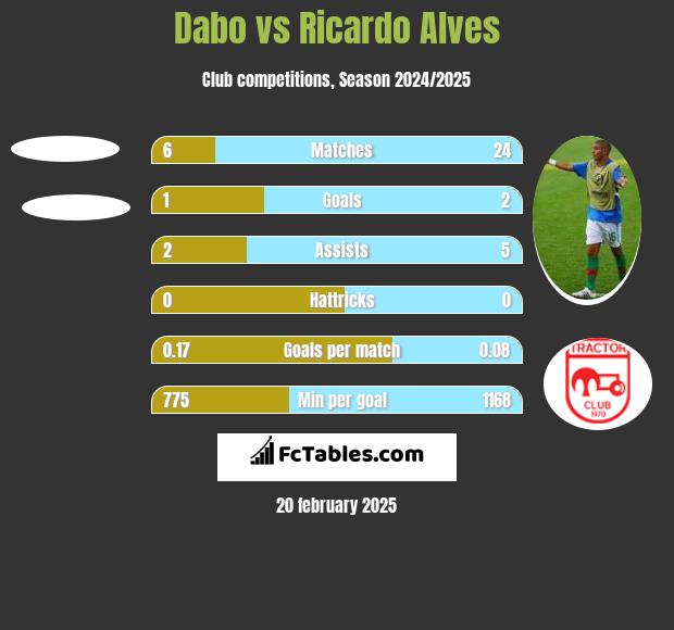 Dabo vs Ricardo Alves h2h player stats