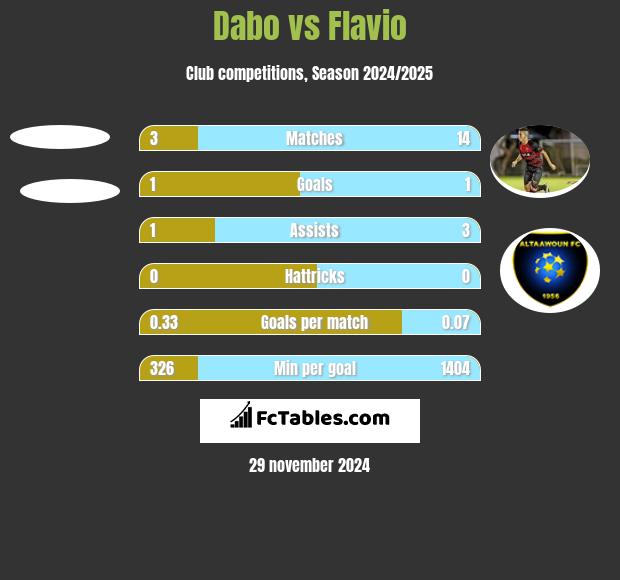 Dabo vs Flavio h2h player stats