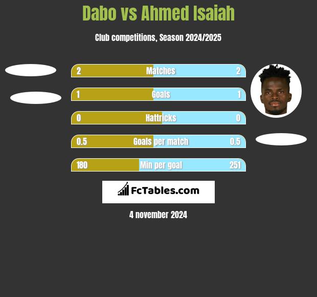 Dabo vs Ahmed Isaiah h2h player stats