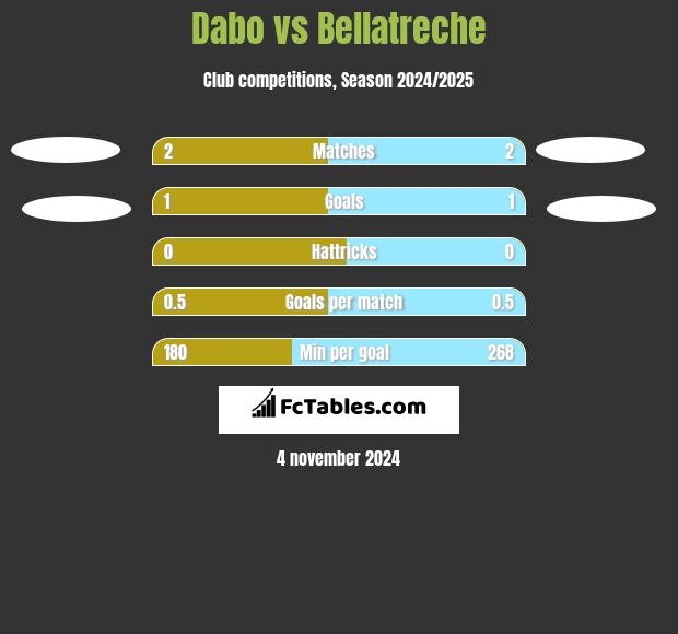 Dabo vs Bellatreche h2h player stats