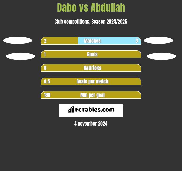 Dabo vs Abdullah h2h player stats