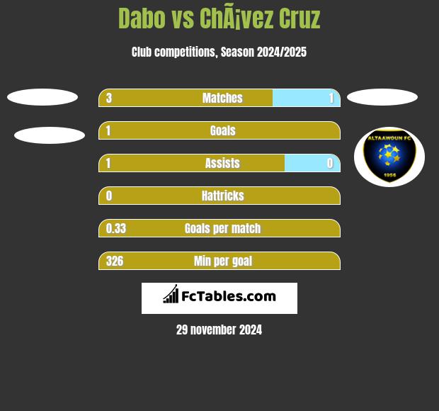 Dabo vs ChÃ¡vez Cruz h2h player stats