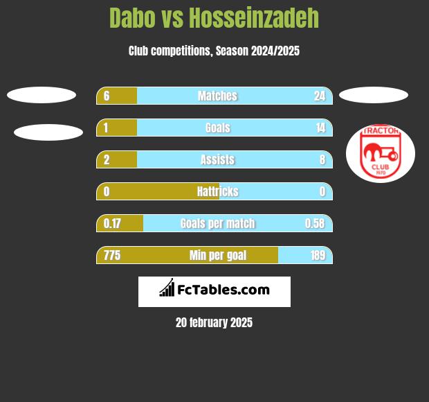 Dabo vs Hosseinzadeh h2h player stats