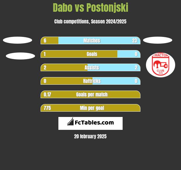 Dabo vs Postonjski h2h player stats