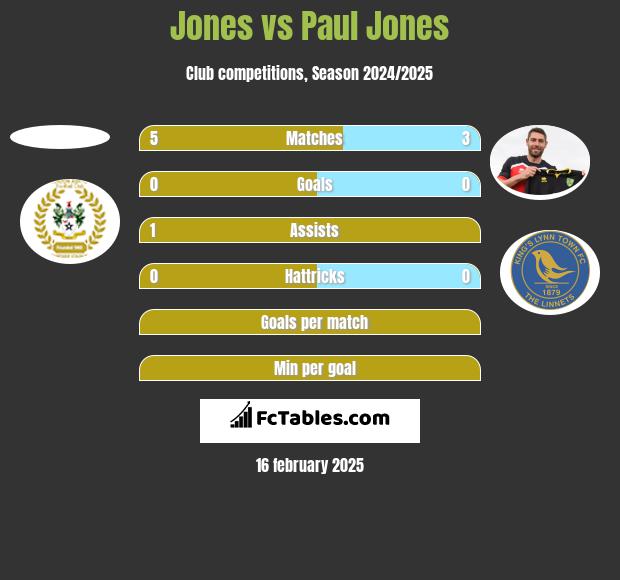 Jones vs Paul Jones h2h player stats