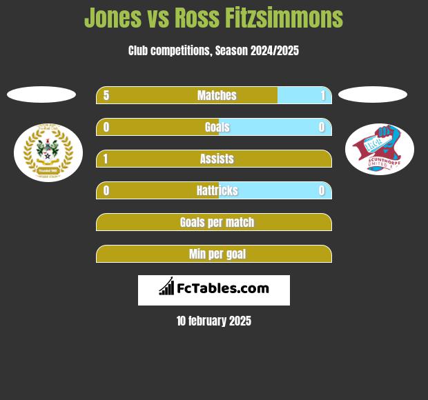 Jones vs Ross Fitzsimmons h2h player stats