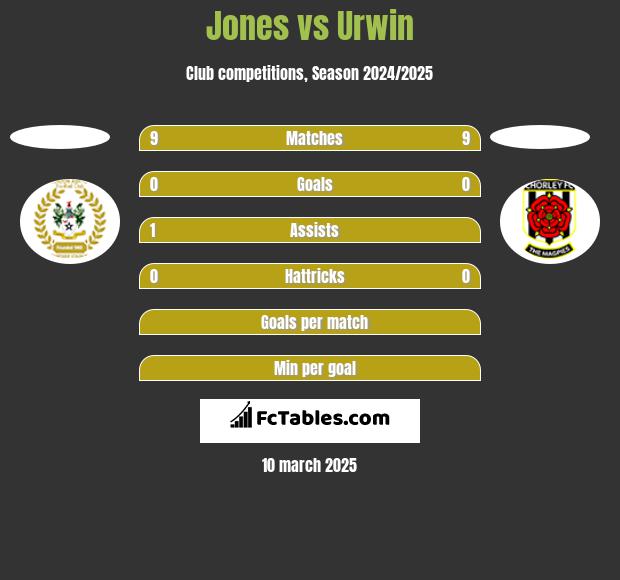 Jones vs Urwin h2h player stats