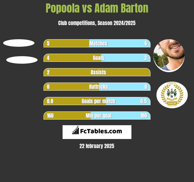 Popoola vs Adam Barton h2h player stats