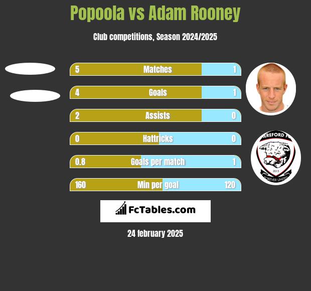 Popoola vs Adam Rooney h2h player stats