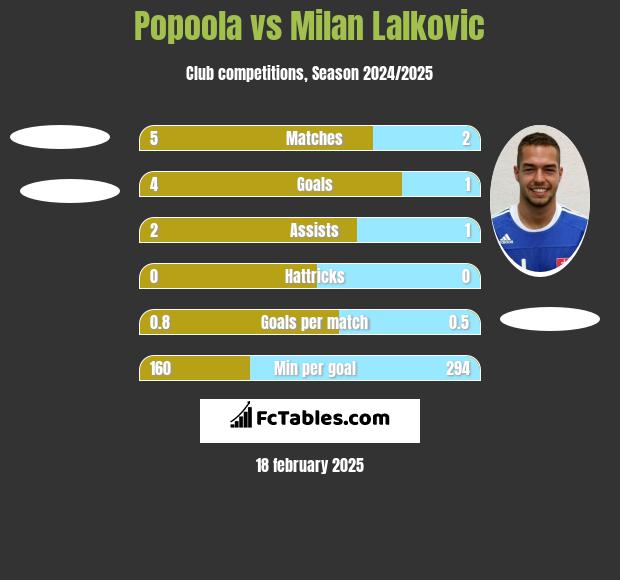 Popoola vs Milan Lalkovic h2h player stats