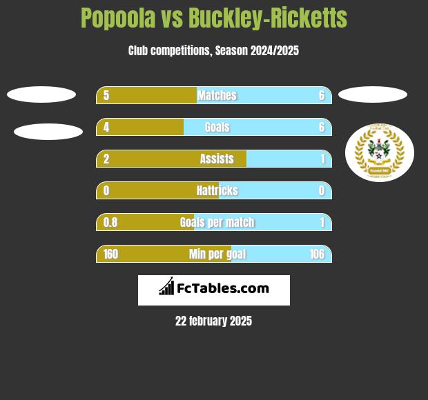 Popoola vs Buckley-Ricketts h2h player stats