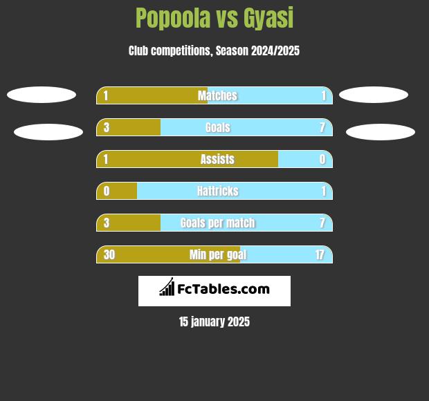 Popoola vs Gyasi h2h player stats