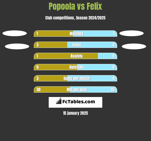 Popoola vs Felix h2h player stats