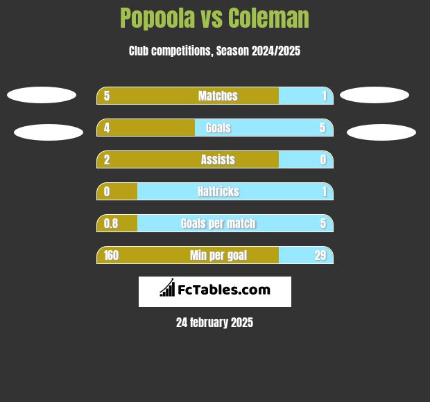 Popoola vs Coleman h2h player stats