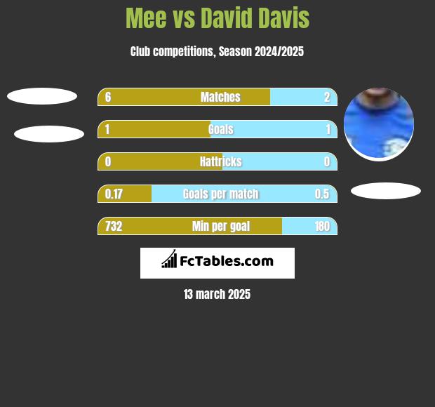 Mee vs David Davis h2h player stats