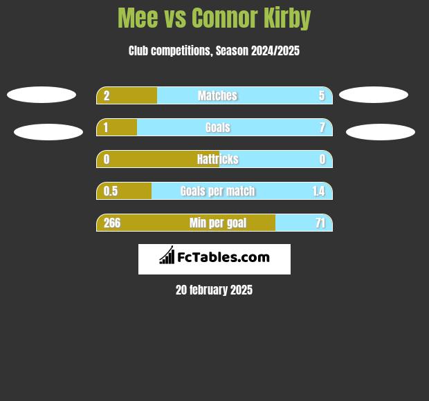 Mee vs Connor Kirby h2h player stats