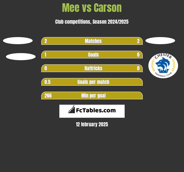 Mee vs Carson h2h player stats