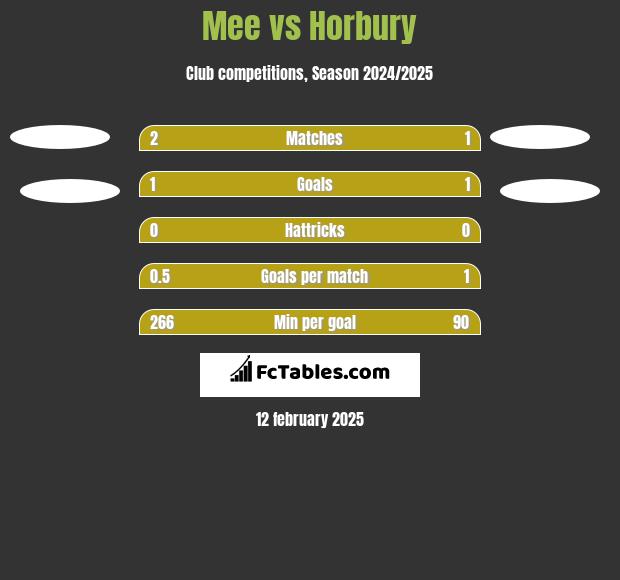 Mee vs Horbury h2h player stats