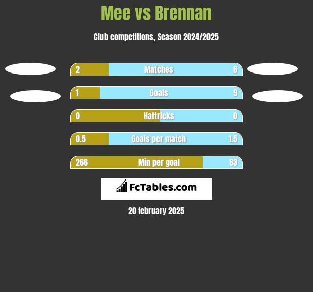 Mee vs Brennan h2h player stats