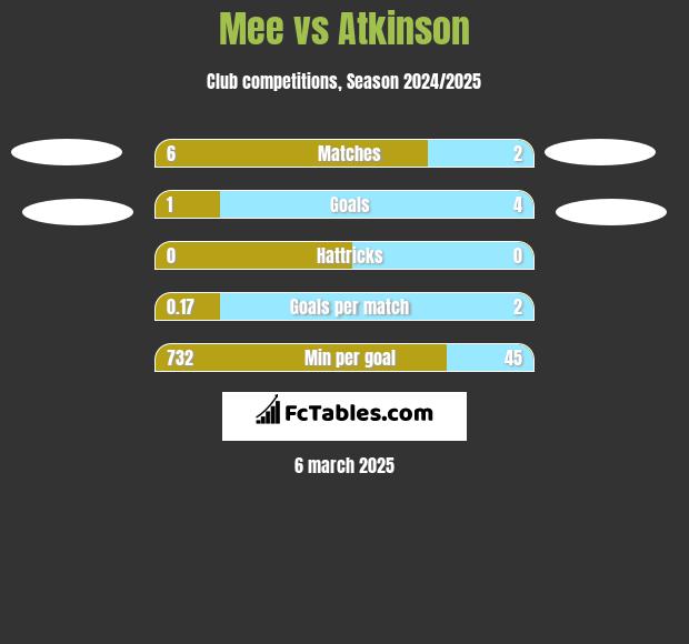 Mee vs Atkinson h2h player stats