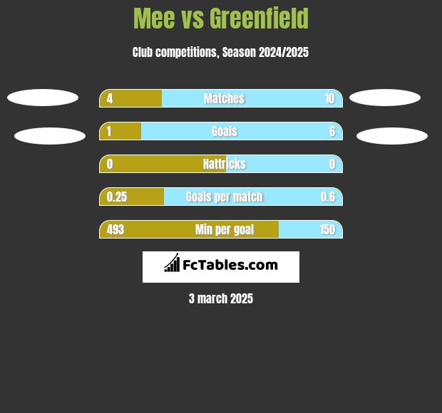 Mee vs Greenfield h2h player stats