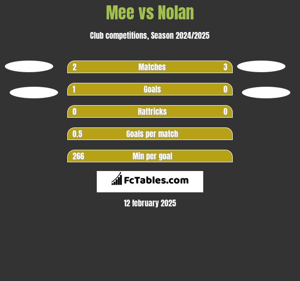 Mee vs Nolan h2h player stats