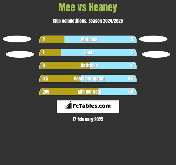 Mee vs Heaney h2h player stats