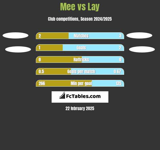 Mee vs Lay h2h player stats