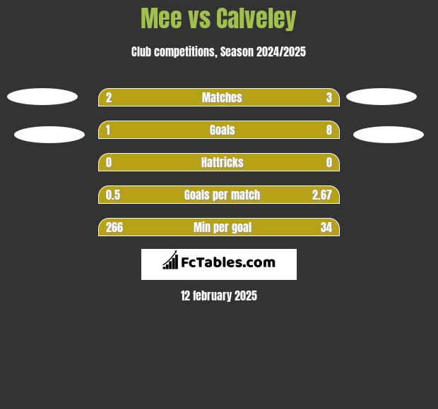 Mee vs Calveley h2h player stats