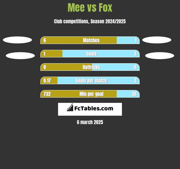 Mee vs Fox h2h player stats