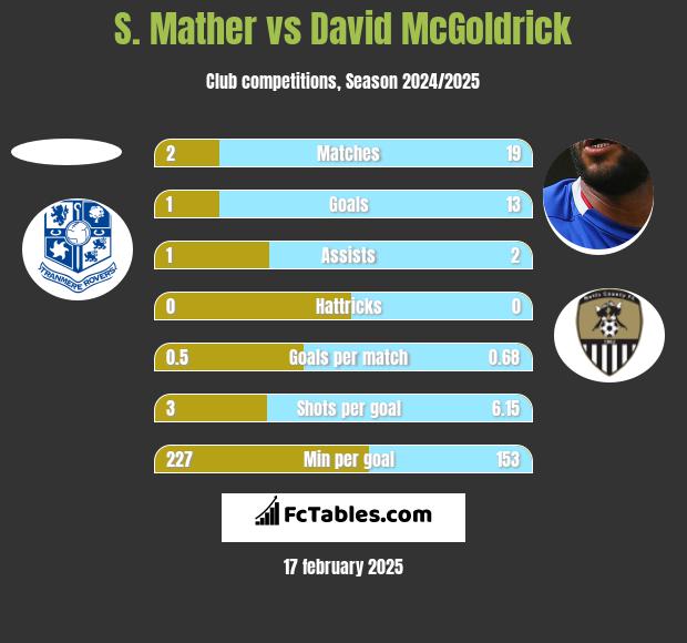 S. Mather vs David McGoldrick h2h player stats