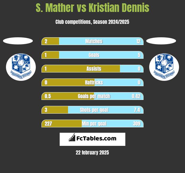 S. Mather vs Kristian Dennis h2h player stats