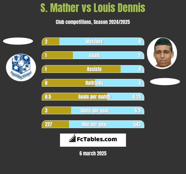 S. Mather vs Louis Dennis h2h player stats