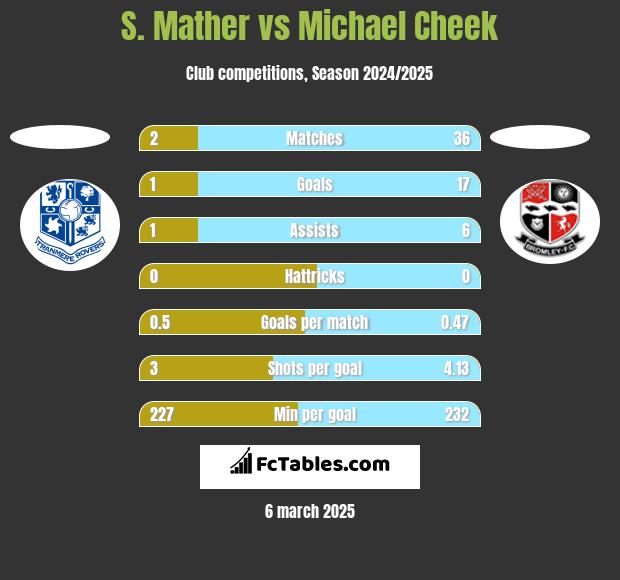 S. Mather vs Michael Cheek h2h player stats