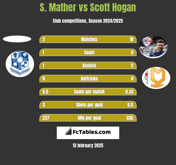 S. Mather vs Scott Hogan h2h player stats