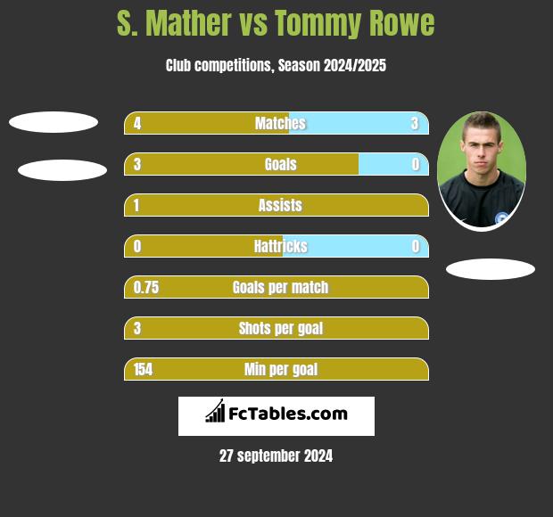 S. Mather vs Tommy Rowe h2h player stats