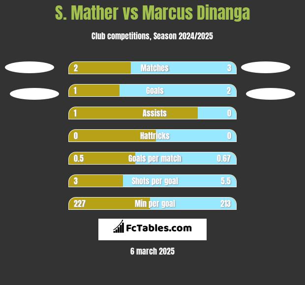 S. Mather vs Marcus Dinanga h2h player stats