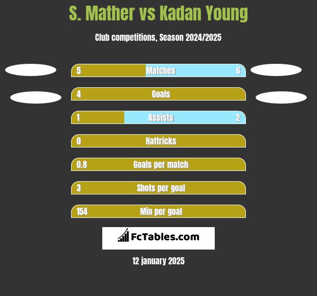 S. Mather vs Kadan Young h2h player stats