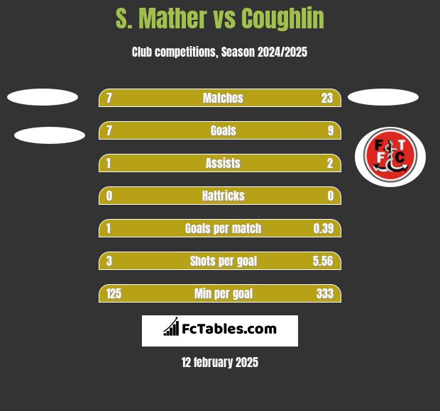 S. Mather vs Coughlin h2h player stats