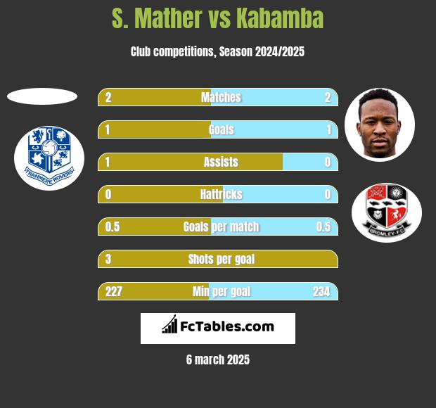 S. Mather vs Kabamba h2h player stats