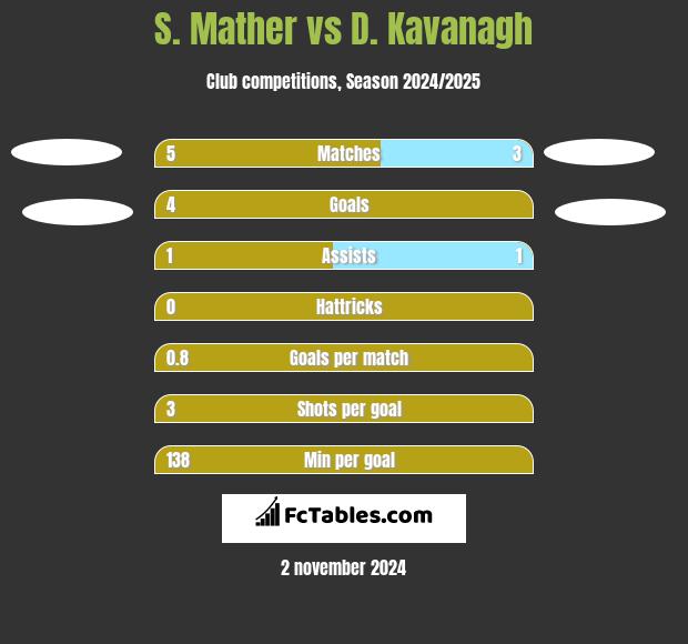 S. Mather vs D. Kavanagh h2h player stats