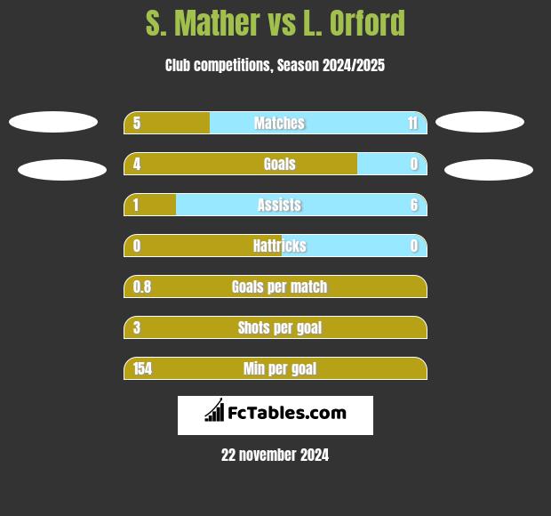 S. Mather vs L. Orford h2h player stats