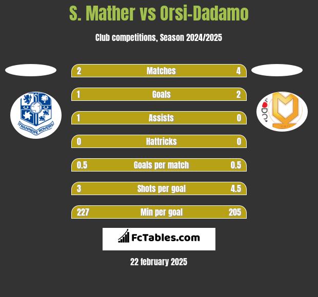 S. Mather vs Orsi-Dadamo h2h player stats