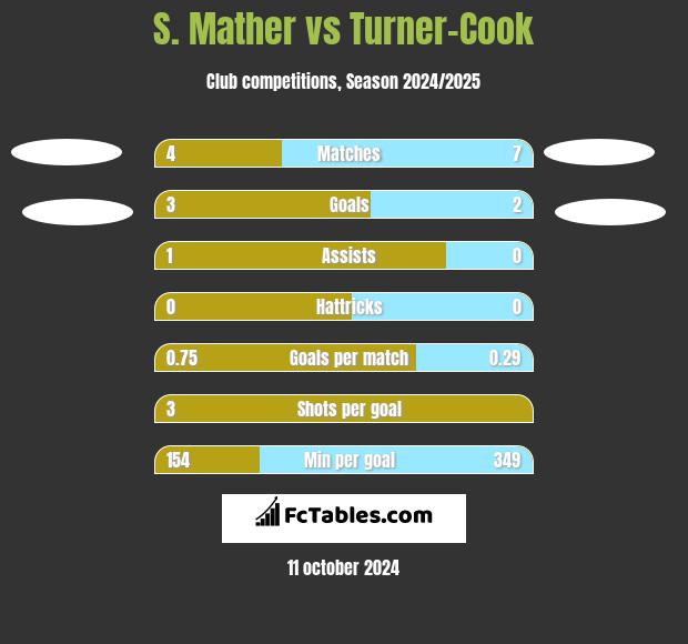 S. Mather vs Turner-Cook h2h player stats