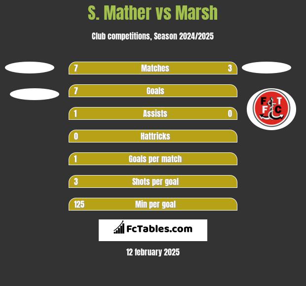 S. Mather vs Marsh h2h player stats