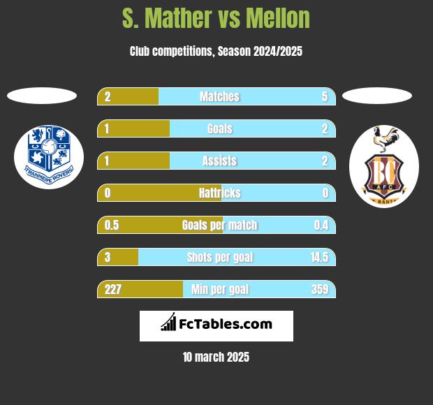 S. Mather vs Mellon h2h player stats