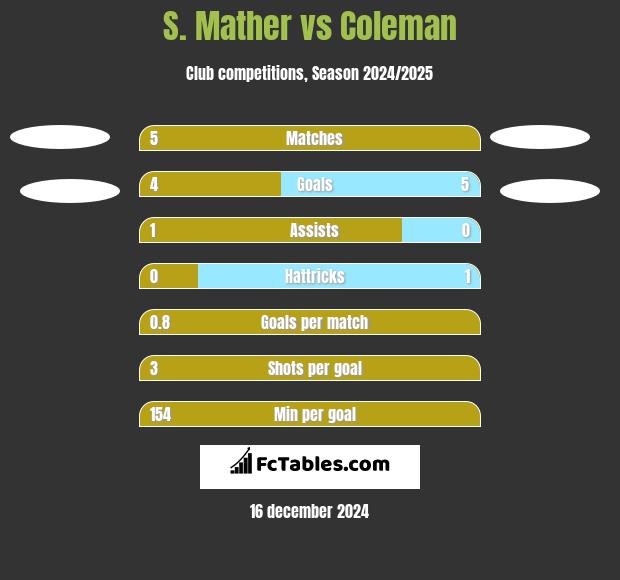 S. Mather vs Coleman h2h player stats