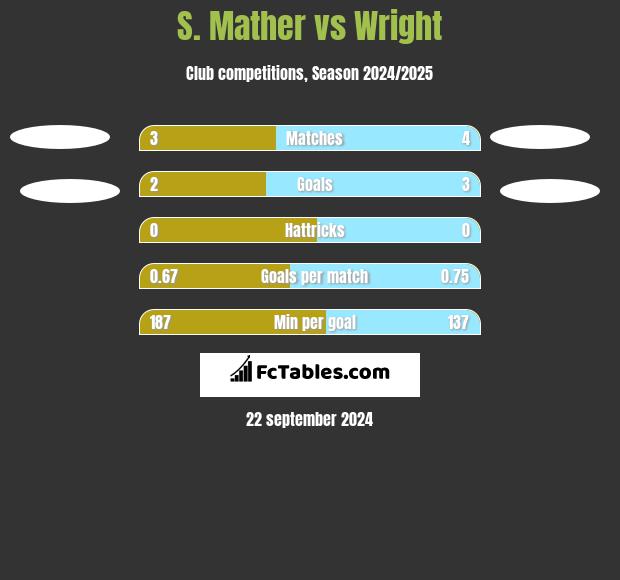 S. Mather vs Wright h2h player stats