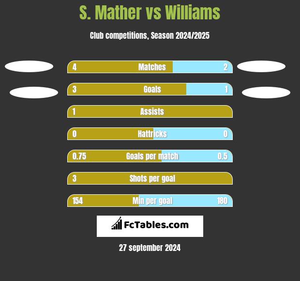 S. Mather vs Williams h2h player stats