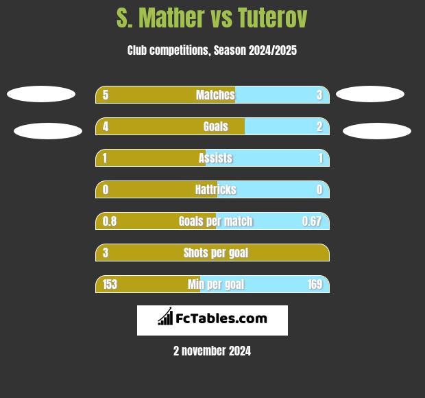 S. Mather vs Tuterov h2h player stats